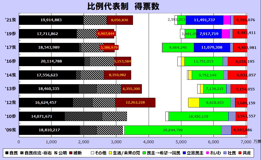 過去の選挙からの比例得票状況の推移